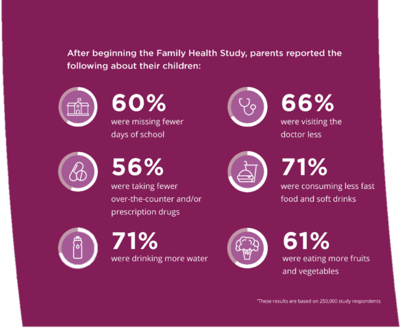 Juice Plus+ Healthy Starts for Families program stats