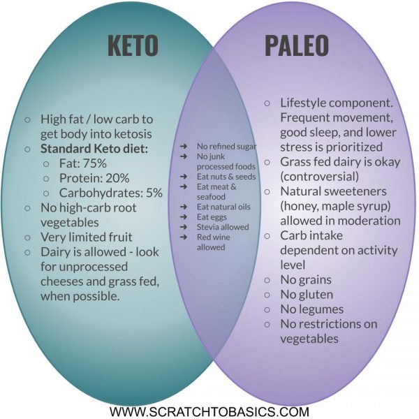 Paleo vs keto diet
