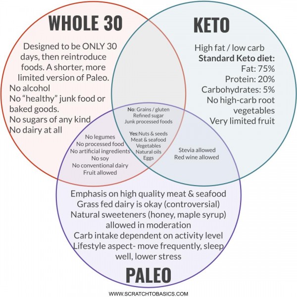 Paleo Vs Whole30 Chart