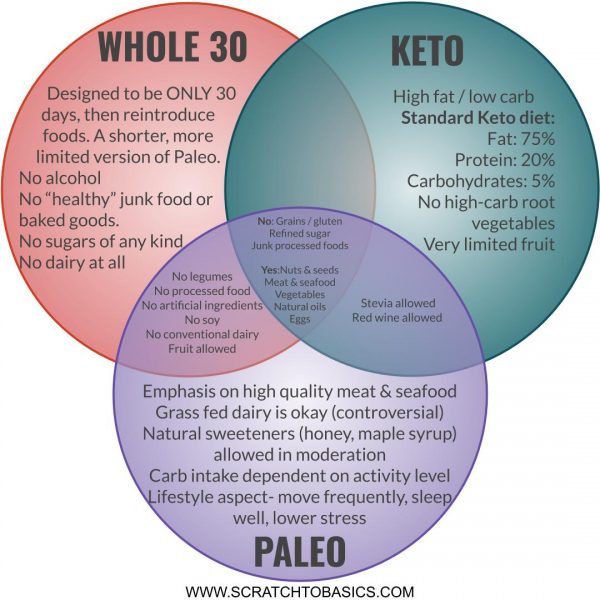 Whole30 Vs Paleo Vs Keto What S The Difference Best Of Life Magazine ...