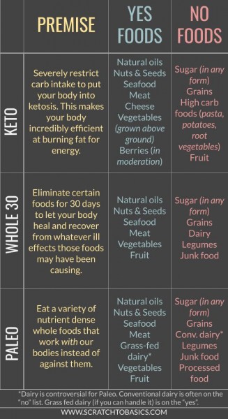 Premise, yes foods, and no foods for Keto, Whole 30 and Paleo diets.